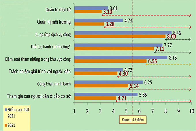Điểm số của Khánh Hòa ở từng chỉ số nội dung PAPI và điểm số cao nhất toàn quốc năm 2021.