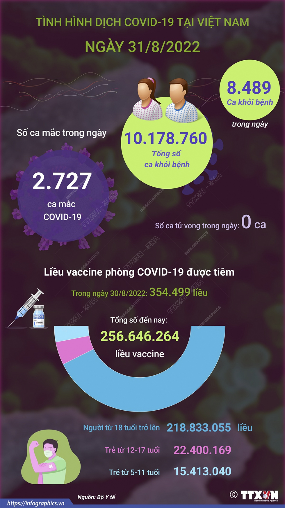 Ngày 31/8: Có 2.727 ca COVID-19 mới, 8.489 F0 khỏi bệnh