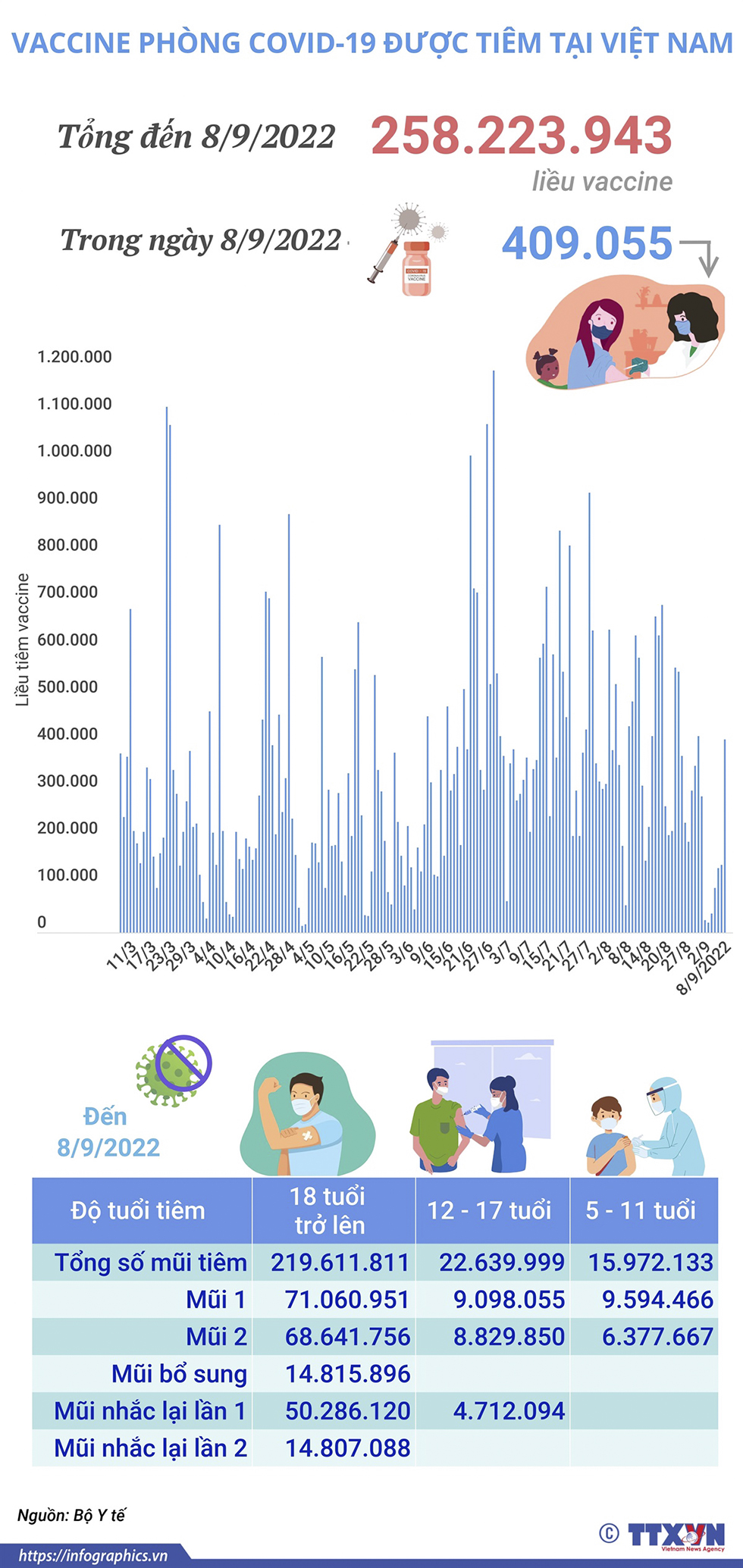 Hơn 258,22 triệu liều vaccine phòng COVID-19 đã được tiêm tại Việt Nam