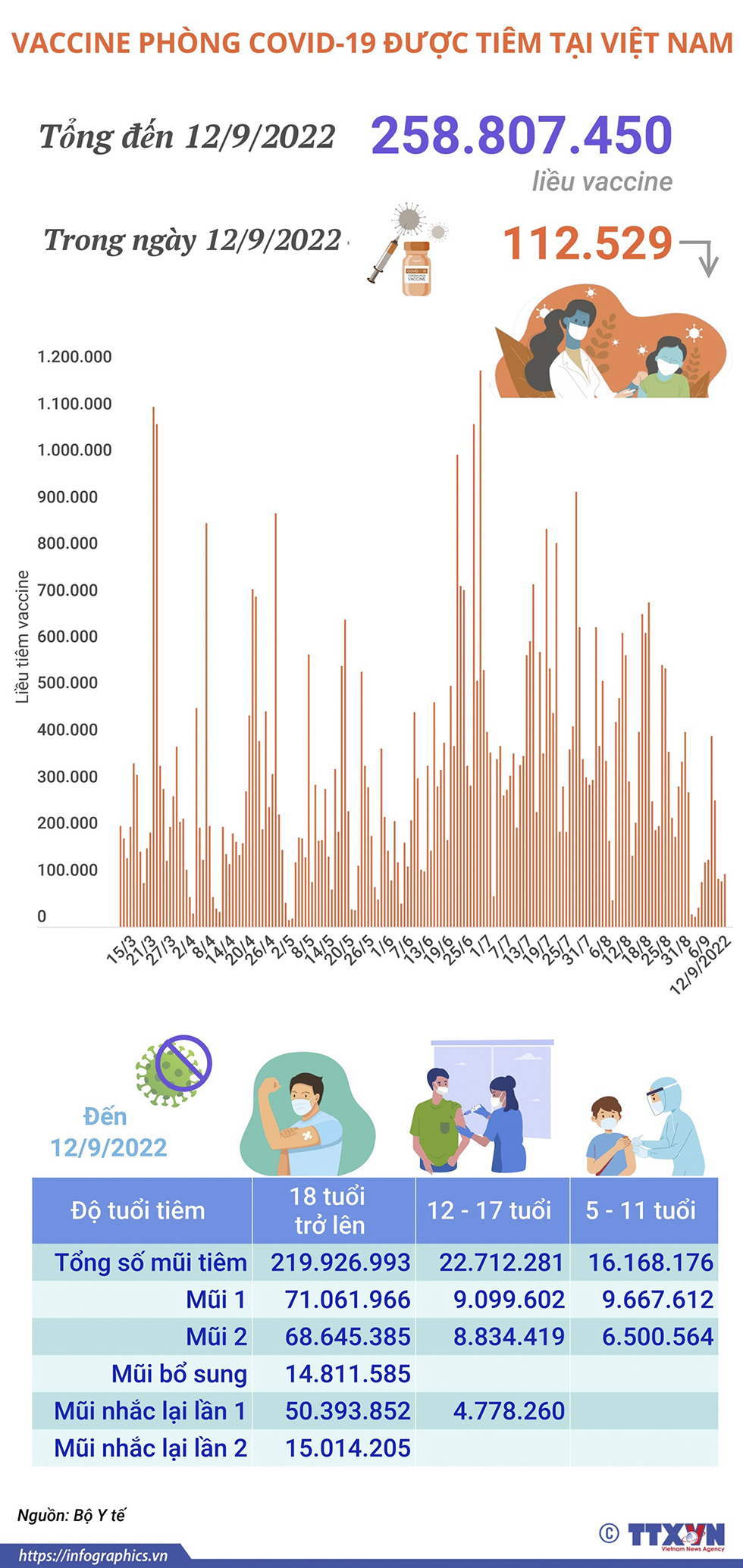 Hơn 258,8 triệu liều vaccine phòng COVID-19 đã được tiêm tại Việt Nam