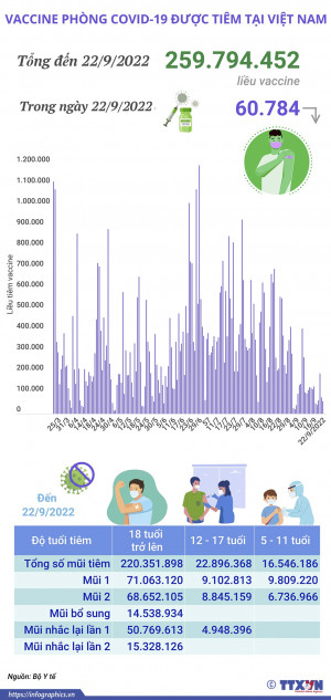 Hơn 259,79 triệu liều vaccine phòng COVID-19 đã được tiêm tại Việt Nam