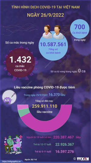 Ngày 26/9: Có 1.432 ca COVID-19 mới, 700 F0 khỏi bệnh