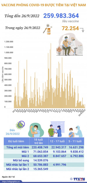 Hơn 259,98 triệu liều vaccine phòng COVID-19 đã được tiêm tại Việt Nam