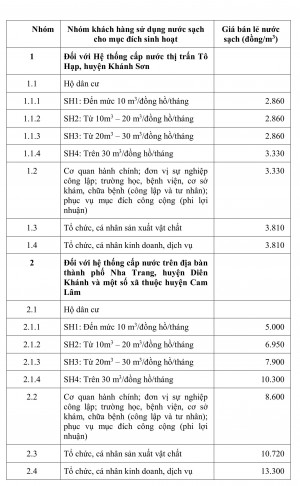 Giá nước sạch trên địa bàn thành phố Nha Trang, huyện Diên Khánh, Cam Lâm, Khánh Sơn