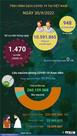 Ngày 30/9: Có 1.470 ca COVID-19 mới, 948 F0 khỏi bệnh