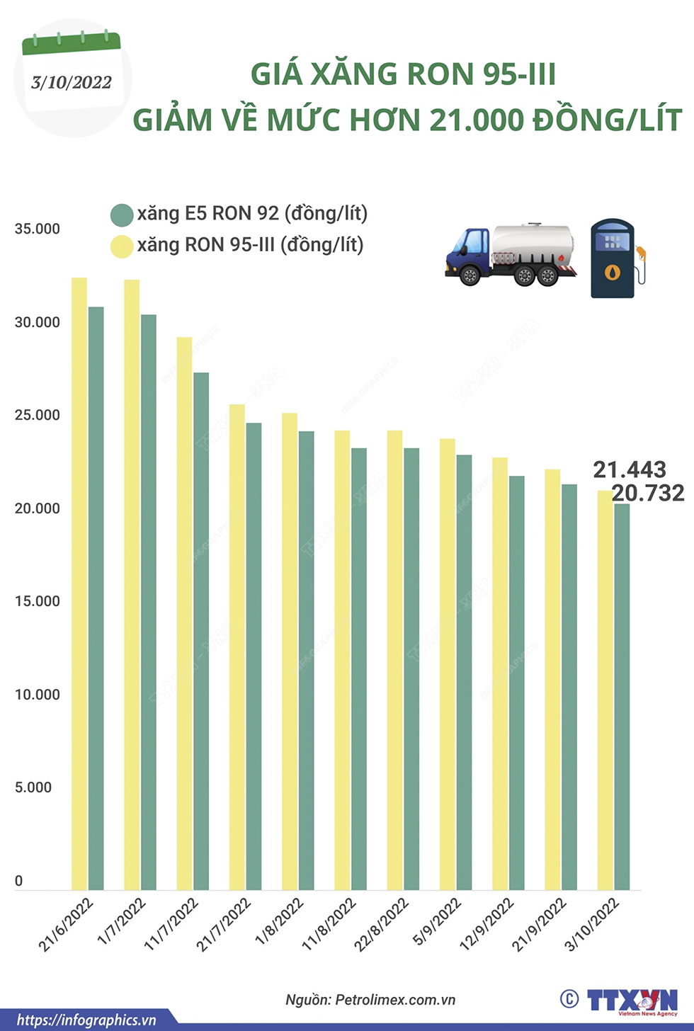 Giá xăng RON 95-III giảm về mức hơn 21.000 đồng/lít