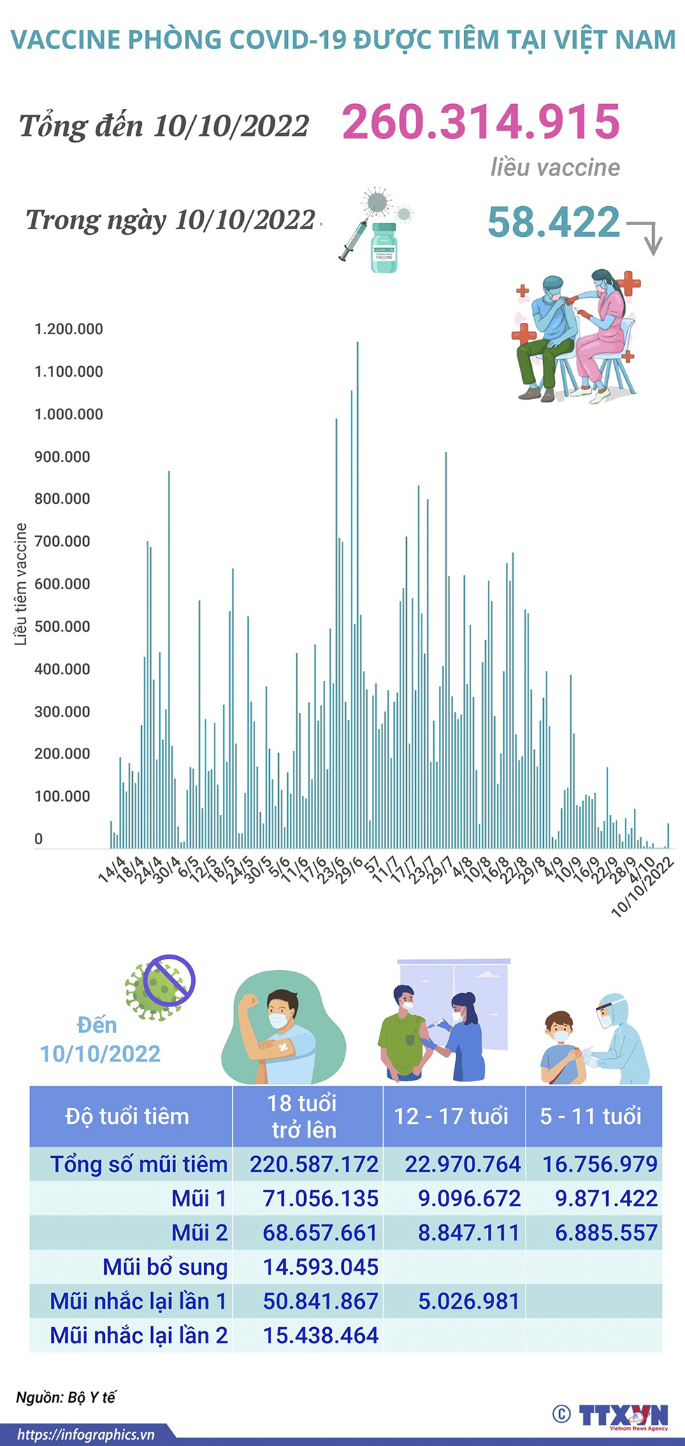 Hơn 260,314 triệu liều vaccine phòng COVID-19 đã được tiêm tại Việt Nam