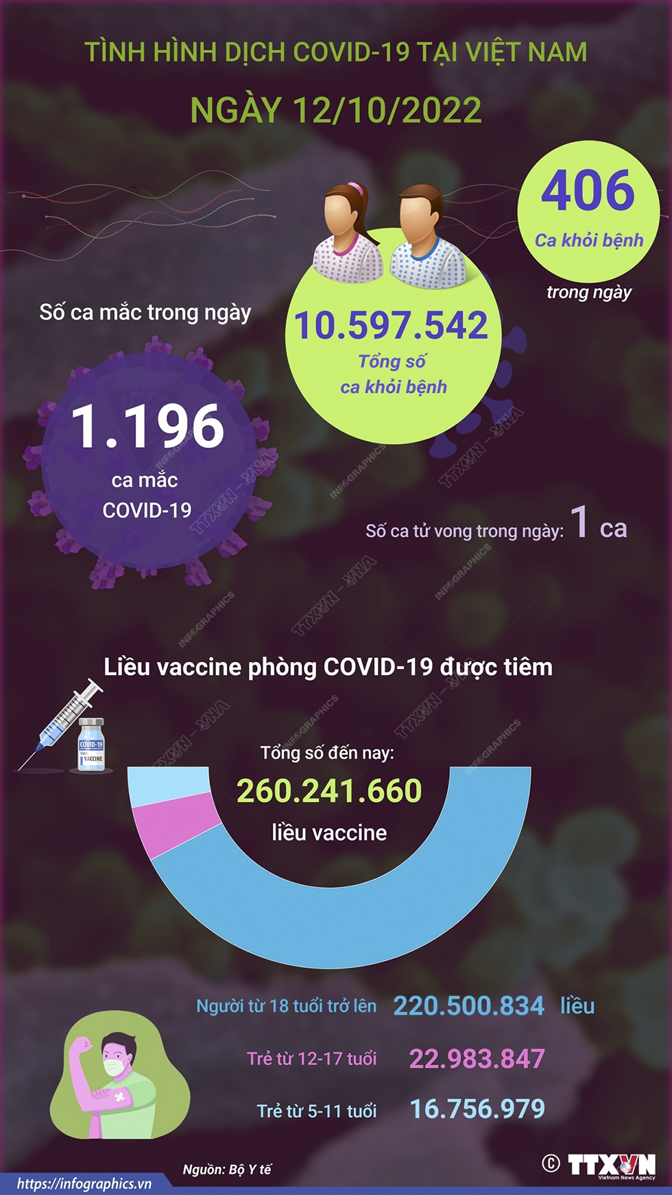 Ngày 12/10: Có 1.196 ca COVID-19 mới, 406 F0 khỏi bệnh