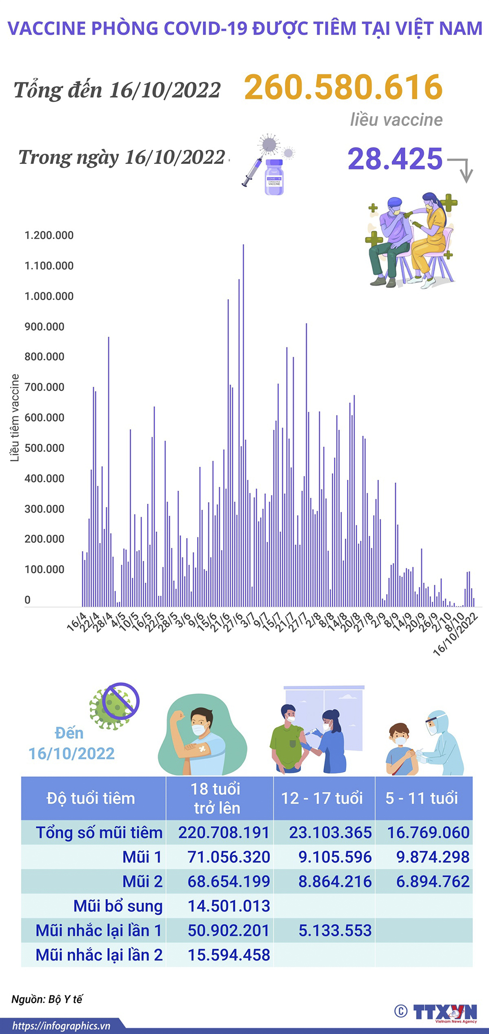 Hơn 260,58 triệu liều vaccine phòng COVID-19 đã được tiêm tại Việt Nam