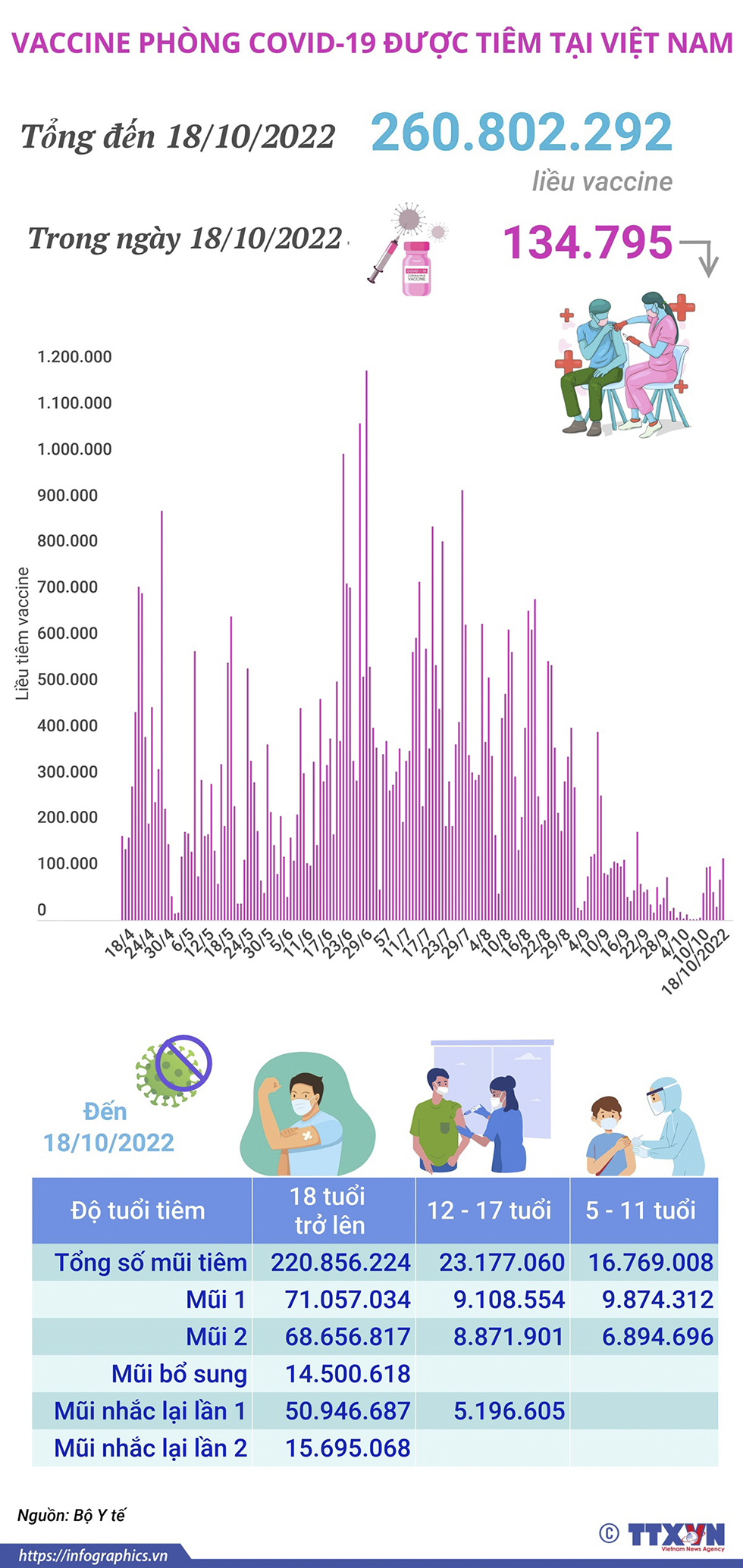 Hơn 260,802 triệu liều vaccine phòng COVID-19 đã được tiêm tại Việt Nam