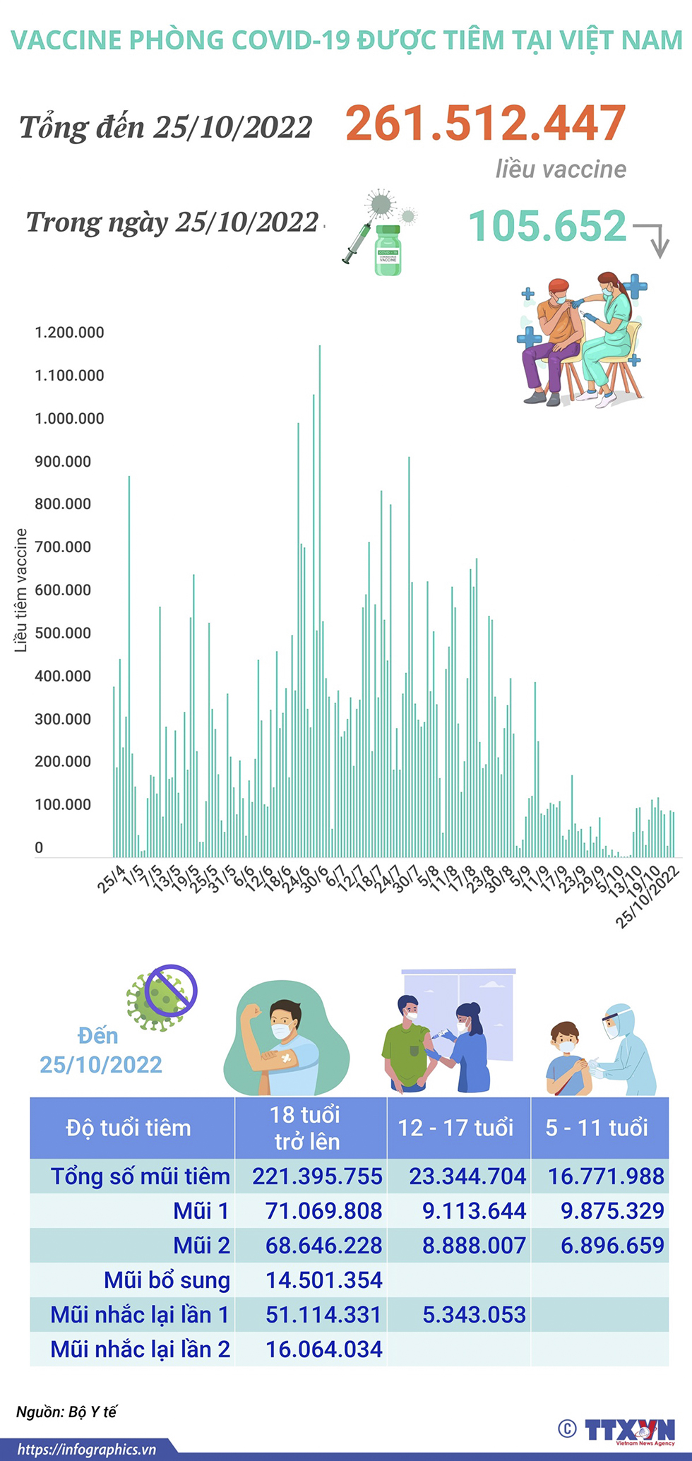 Hơn 261,512 triệu liều vaccine phòng COVID-19 đã được tiêm tại Việt Nam