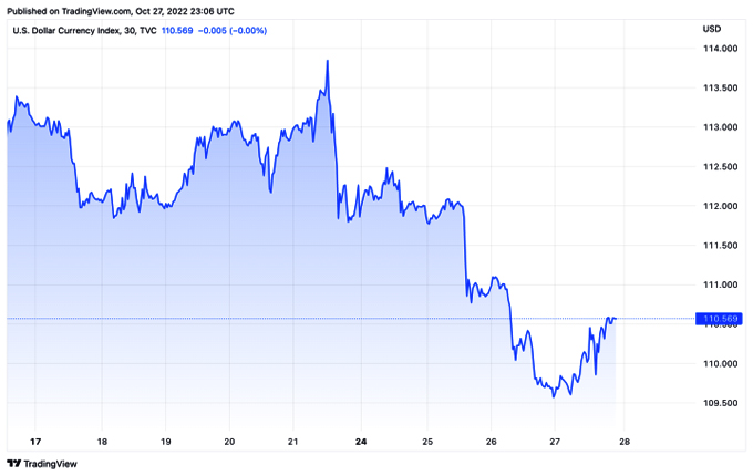 Tỷ giá USD hôm nay 28/10: USD đảo chiều tăng sau loạt phiên giảm