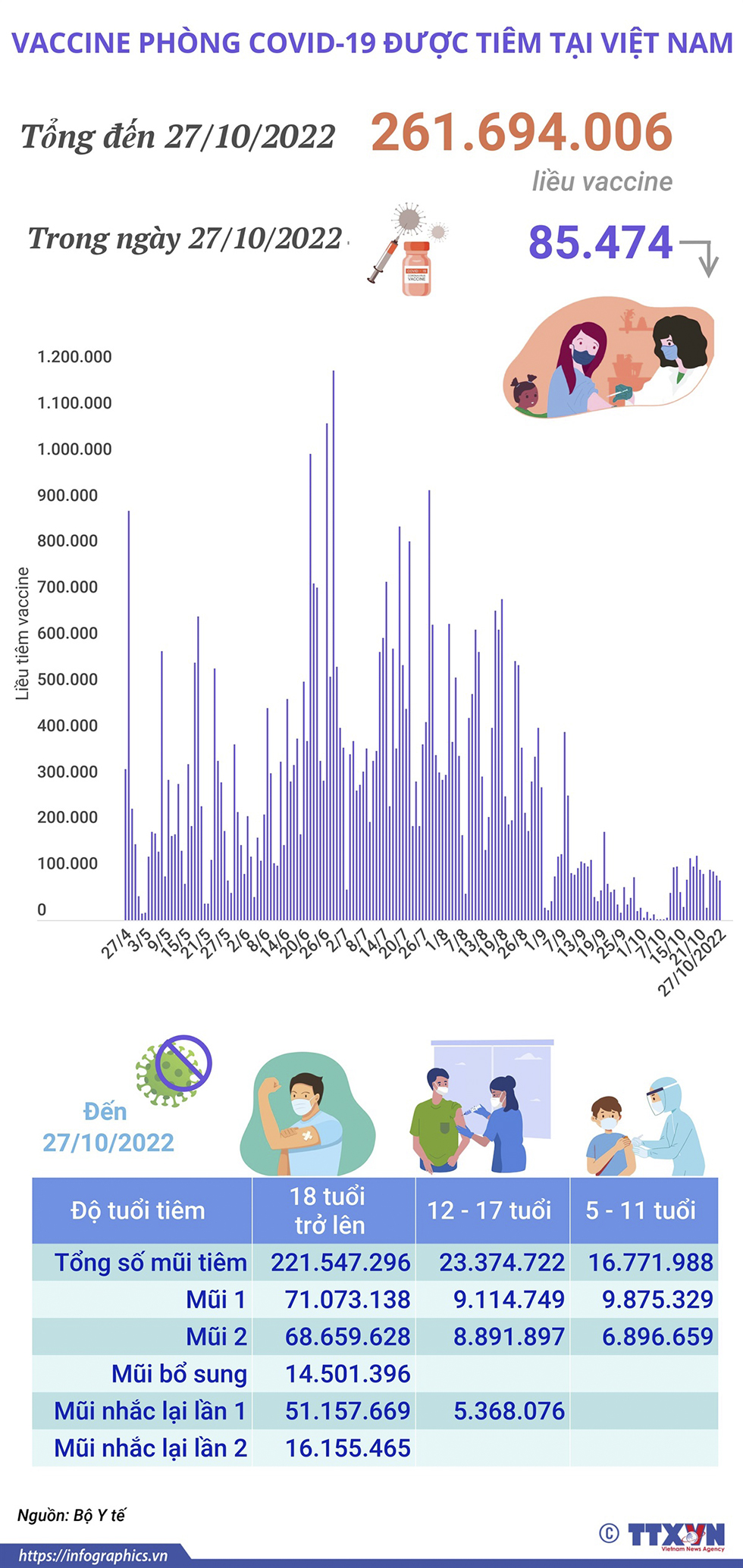 Hơn 261,694 triệu liều vaccine phòng COVID-19 đã được tiêm tại Việt Nam