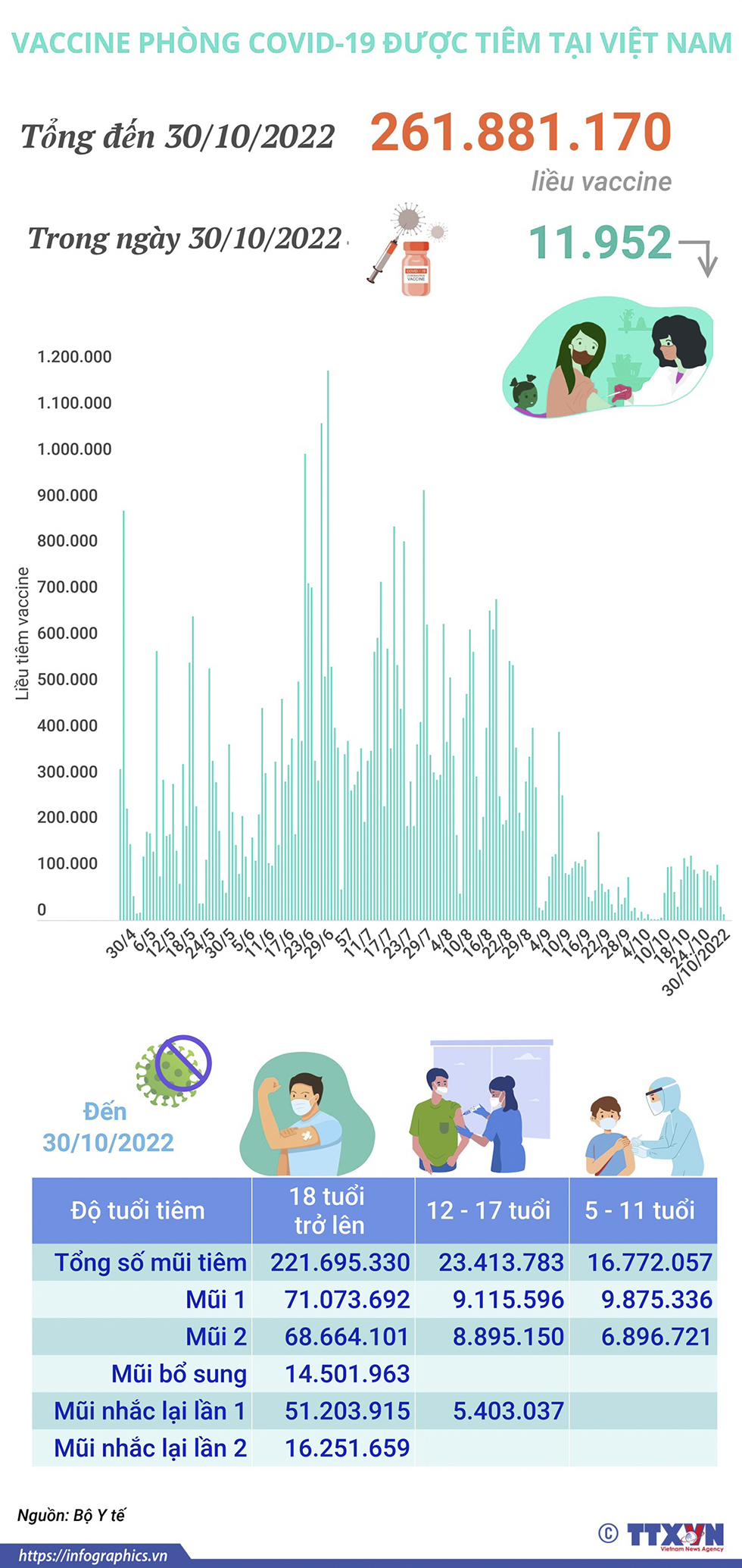 Hơn 261,881 triệu liều vaccine phòng COVID-19 đã được tiêm tại Việt Nam