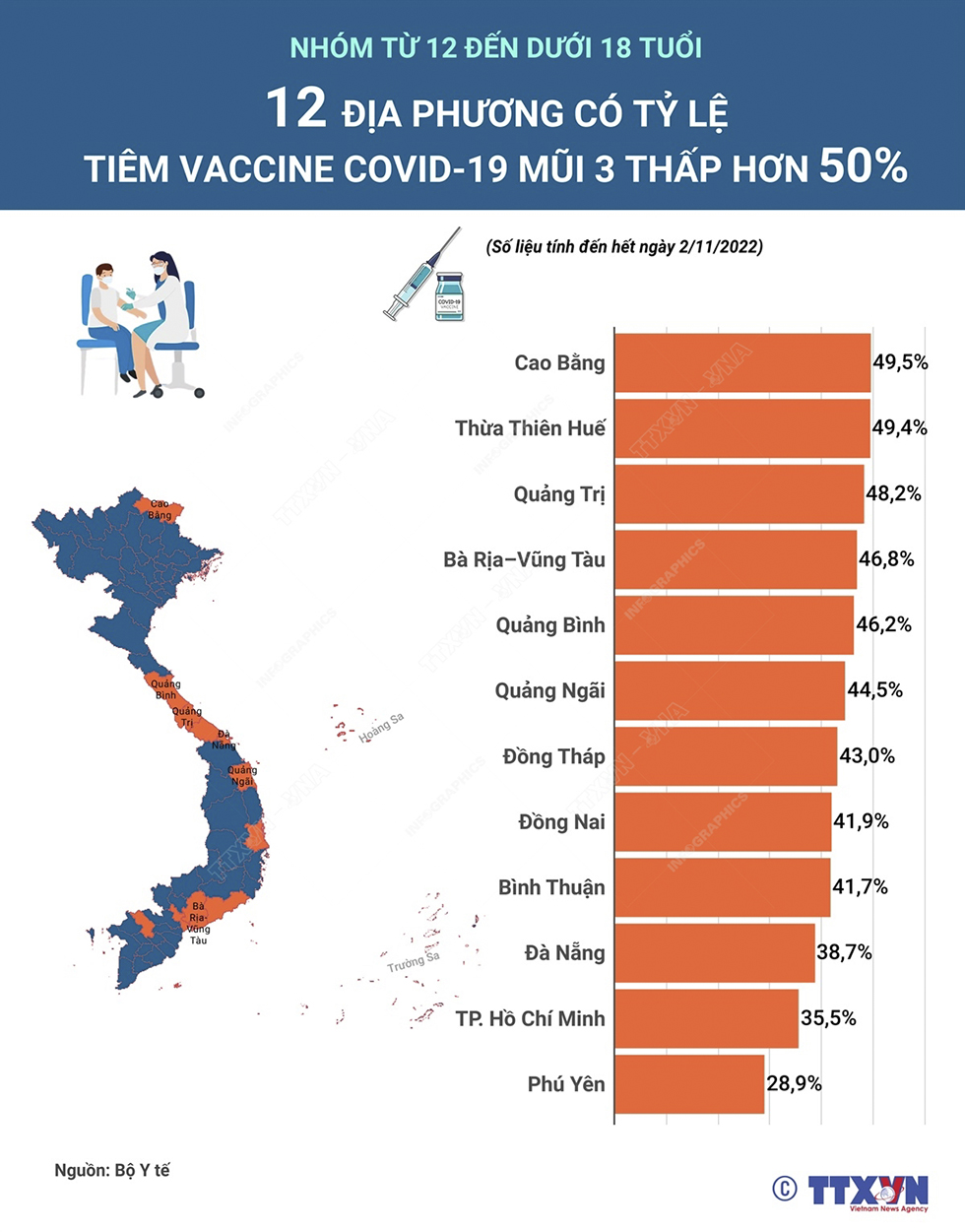 12 tỉnh/thành có tỷ lệ tiêm vắc xin mũi 3 cho nhóm trẻ từ 12 - dưới 18 tuổi thấp hơn 50%