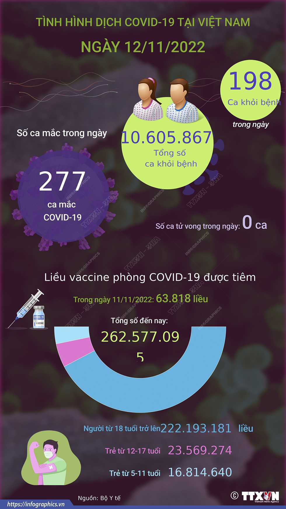 Ngày 12/11: Có 277 ca COVID-19 mới, 198 F0 khỏi bệnh