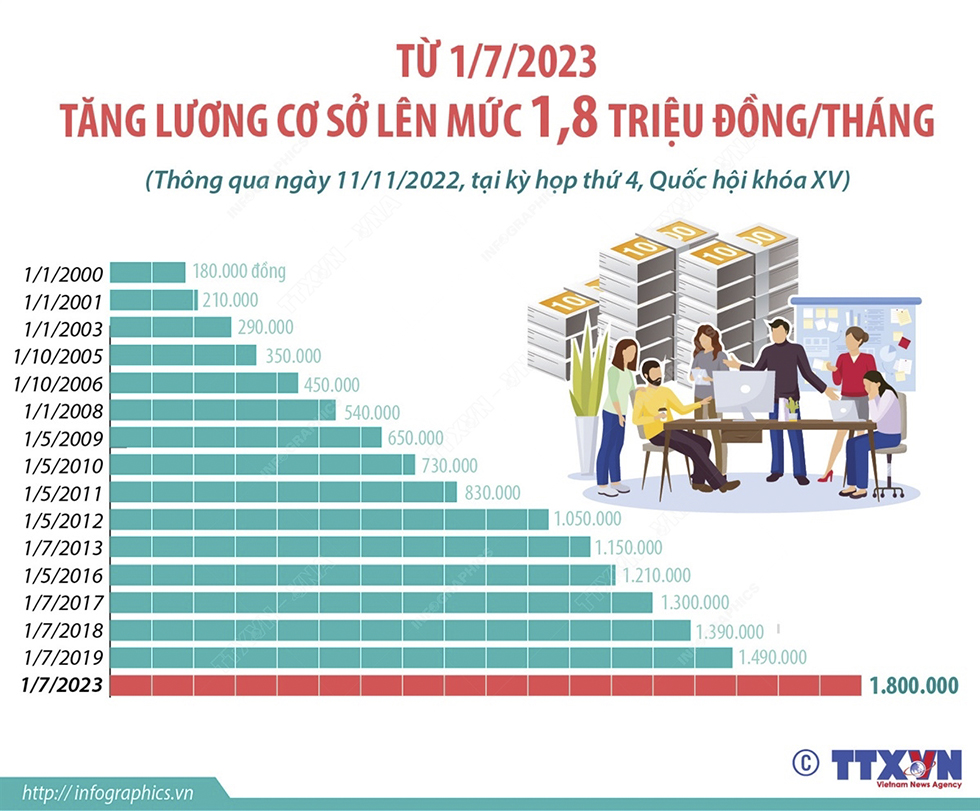 Từ 1/7/2023: Tăng lương cơ sở lên mức 1,8 triệu đồng/tháng