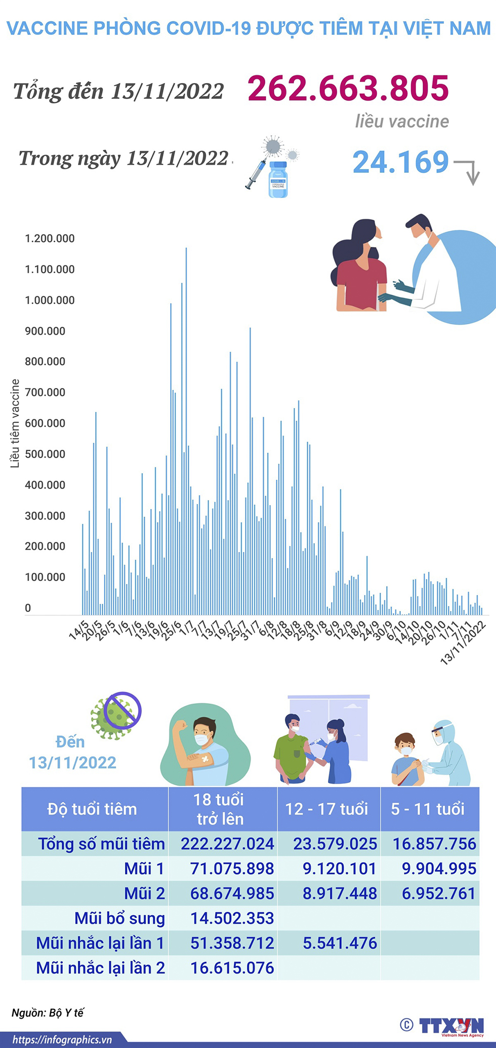 Hơn 262,663 triệu liều vaccine phòng COVID-19 đã được tiêm tại Việt Nam