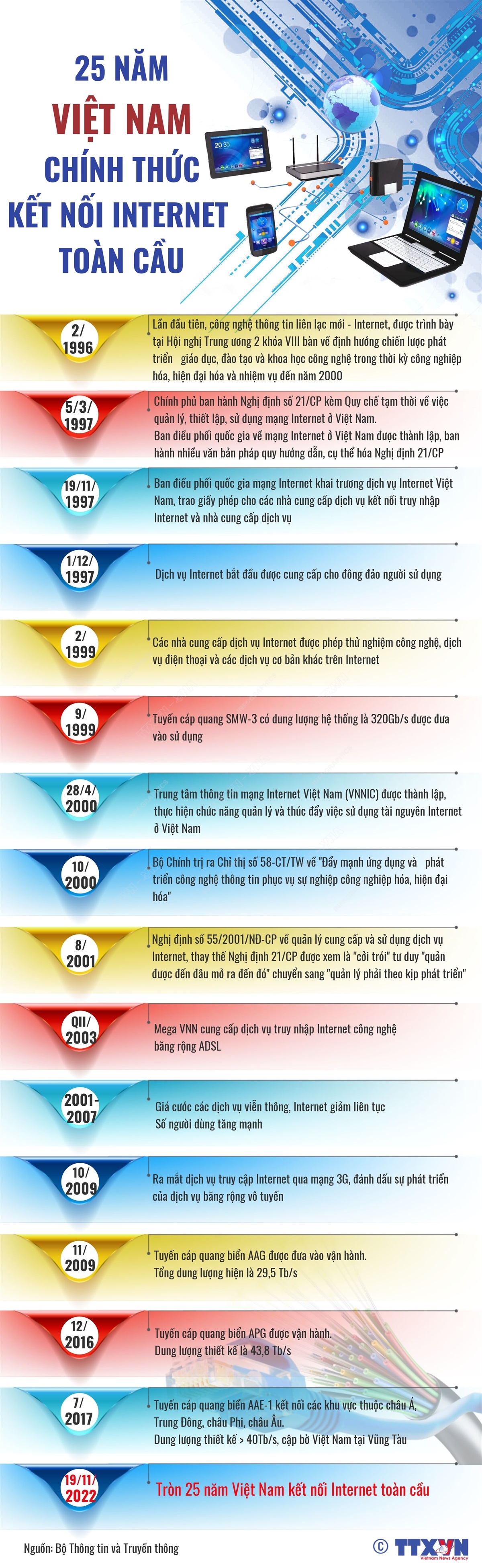 25 năm Việt Nam chính thức kết nối internet toàn cầu (19/11/1997 - 19/11/2022)