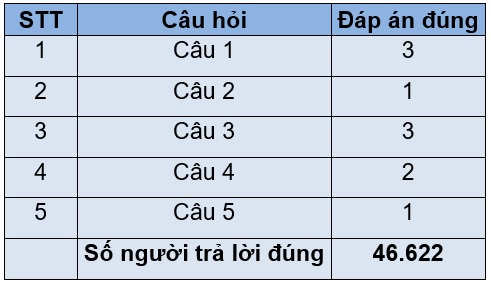 Bạn Lê Tuấn Anh đoạt giải Nhất tuần 5 Cuộc thi &quot;Chung tay vì an toàn giao thông&quot;