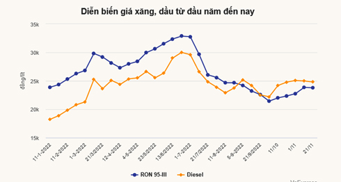 Giá xăng, dầu cùng giảm