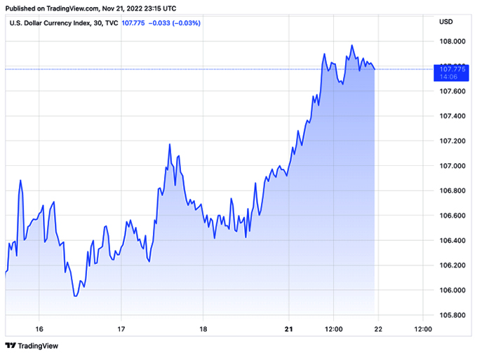  Tỷ giá USD hôm nay 22/11: USD tăng mạnh