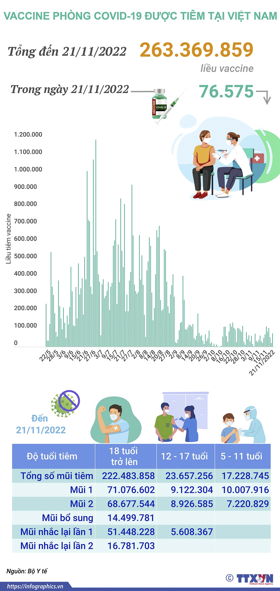 Hơn 263,369 triệu liều vaccine phòng COVID-19 đã được tiêm tại Việt Nam