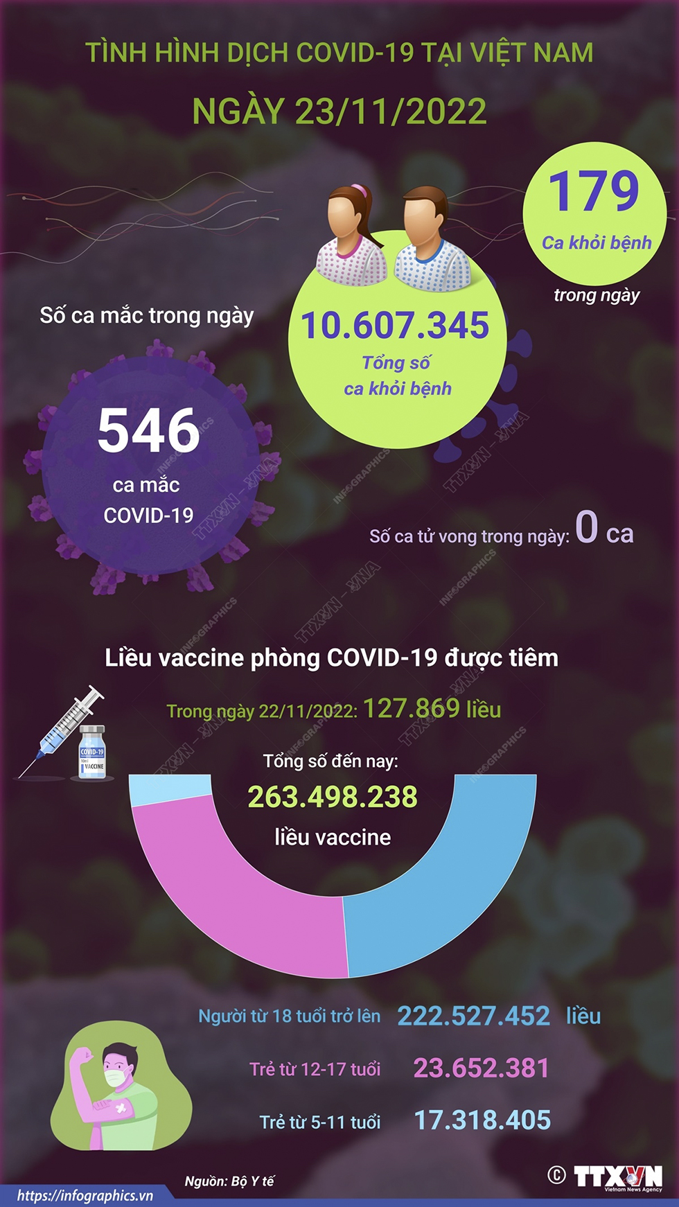 Ngày 23/11: Có 546 ca COVID-19 mới, 179 F0 khỏi bệnh