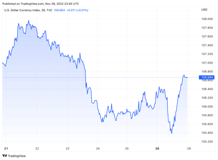  Tỷ giá USD hôm nay 29/11: USD tăng nhẹ