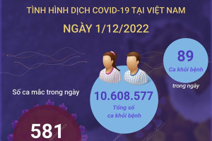 Ngày 1/12: Có 581 ca COVID-19 mới, 89 F0 khỏi bệnh