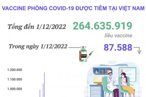 Hơn 264,635 triệu liều vaccine phòng COVID-19 đã được tiêm tại Việt Nam