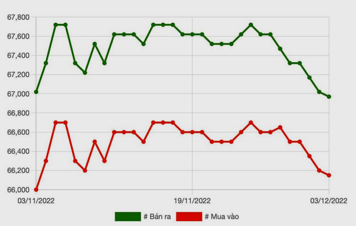  Giá vàng giảm, người mua lỗ 1,25 triệu đồng/lượng