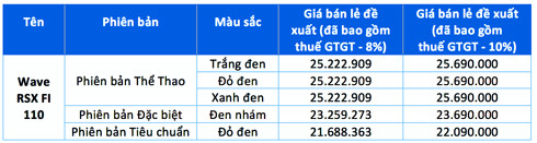Giá bán các phiên bản Honda Wave RSX FI 110 2023 tại Việt Nam, từ năm 2023 mẫu xe này sẽ không còn được ưu đãi thuế GTGT nên trở lại mức 10%.