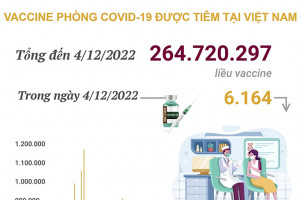 Hơn 264,720 triệu liều vaccine phòng COVID-19 đã được tiêm tại Việt Nam