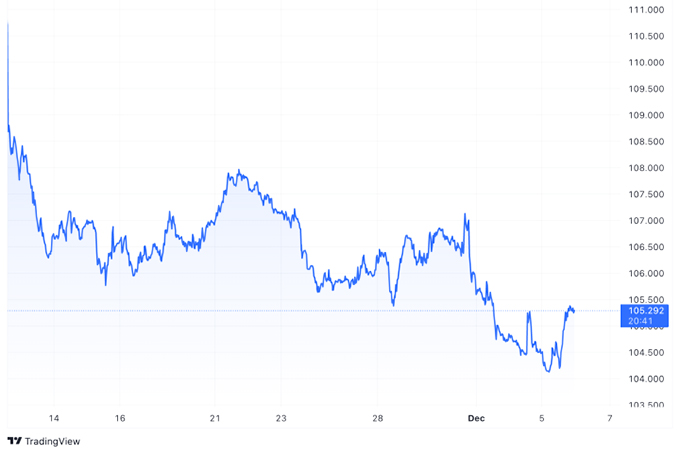 Tỷ giá USD hôm nay 6/12: USD phục hồi nhẹ