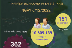 Ngày 6/12: Có 362 ca COVID-19 mới, 151 F0 khỏi bệnh