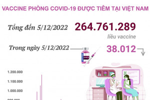 Hơn 264,761 triệu liều vaccine phòng COVID-19 đã được tiêm tại Việt Nam