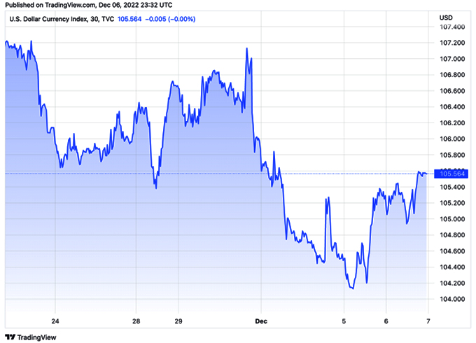  Tỷ giá USD hôm nay 7/12: USD tiếp tục tăng