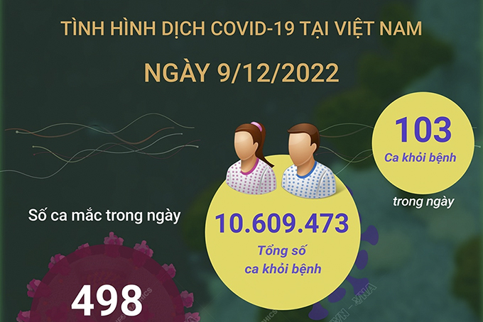 Ngày 9/12: Có 498 ca COVID-19 mới, 103 F0 khỏi bệnh