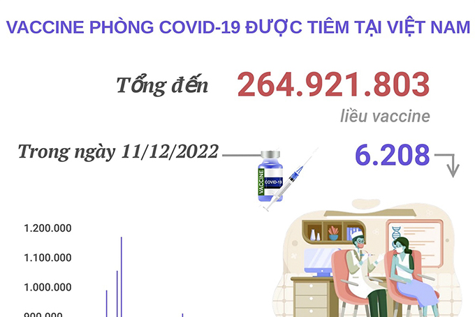 Hơn 264,921 triệu liều vaccine phòng COVID-19 đã được tiêm tại Việt Nam