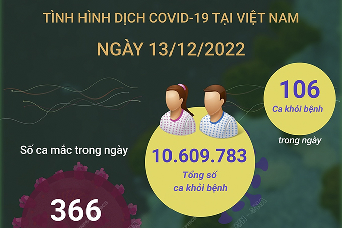 Ngày 13/12: Có 366 ca COVID-19 mới, 106 F0 khỏi bệnh