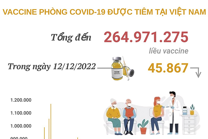 Hơn 264,971 triệu liều vaccine phòng COVID-19 đã được tiêm tại Việt Nam