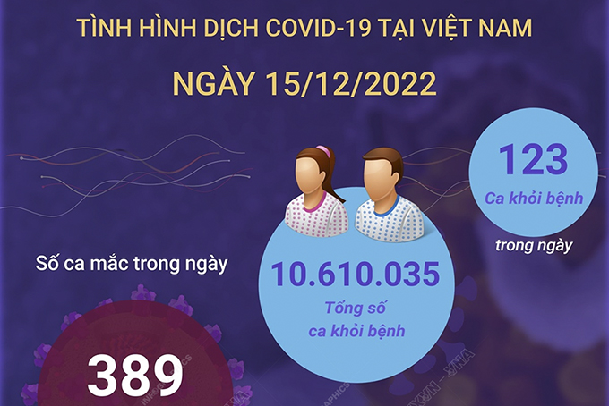 Ngày 15/12: Có 389 ca COVID-19 mới, 123 F0 khỏi bệnh
