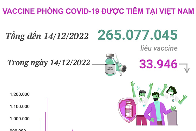 Hơn 265,077 triệu liều vaccine phòng COVID-19 đã được tiêm tại Việt Nam