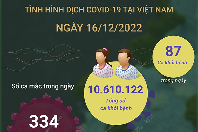 Ngày 16/12: Có 334 ca COVID-19 mới, 87 F0 khỏi bệnh