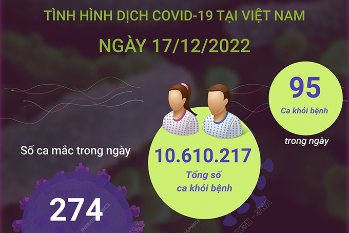 Ngày 17/12: Có 274 ca COVID-19 mới, 95 F0 khỏi bệnh