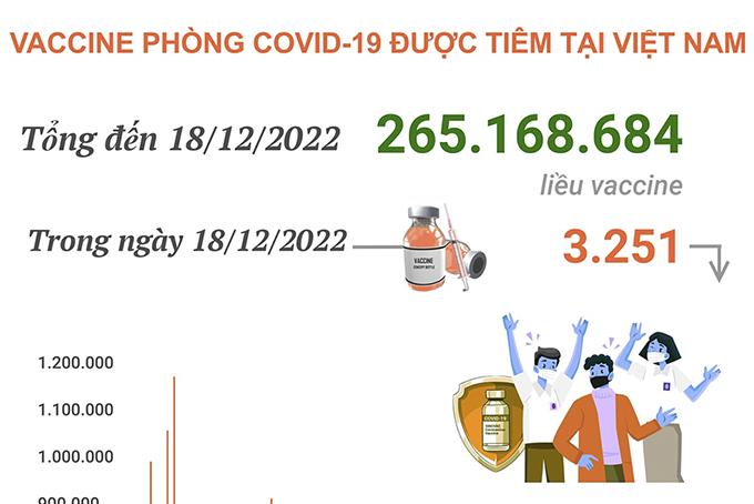 Hơn 265,168 triệu liều vaccine phòng COVID-19 đã được tiêm tại Việt Nam