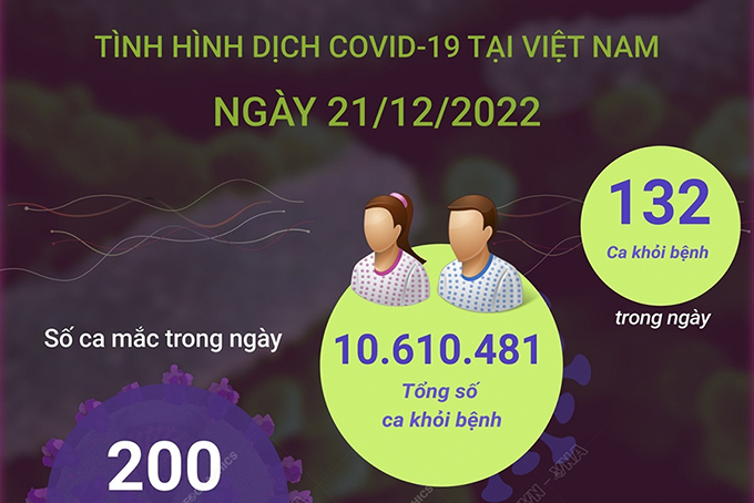 Ngày 21/12: Có 200 ca COVID-19 mới, 132 F0 khỏi bệnh