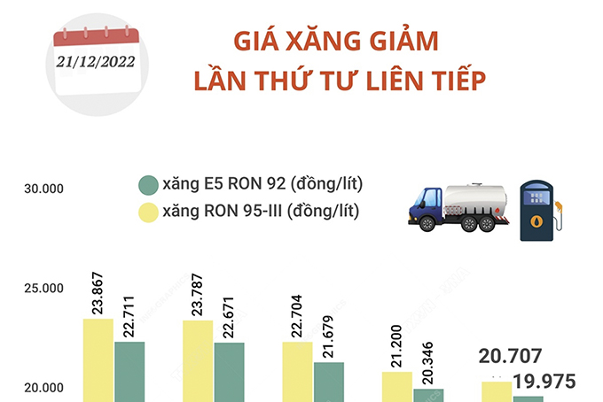 Giá xăng giảm lần thứ 4 liên tiếp