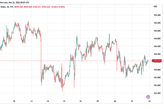 Tỷ giá USD hôm nay 22/12: Quay đầu tăng nhẹ